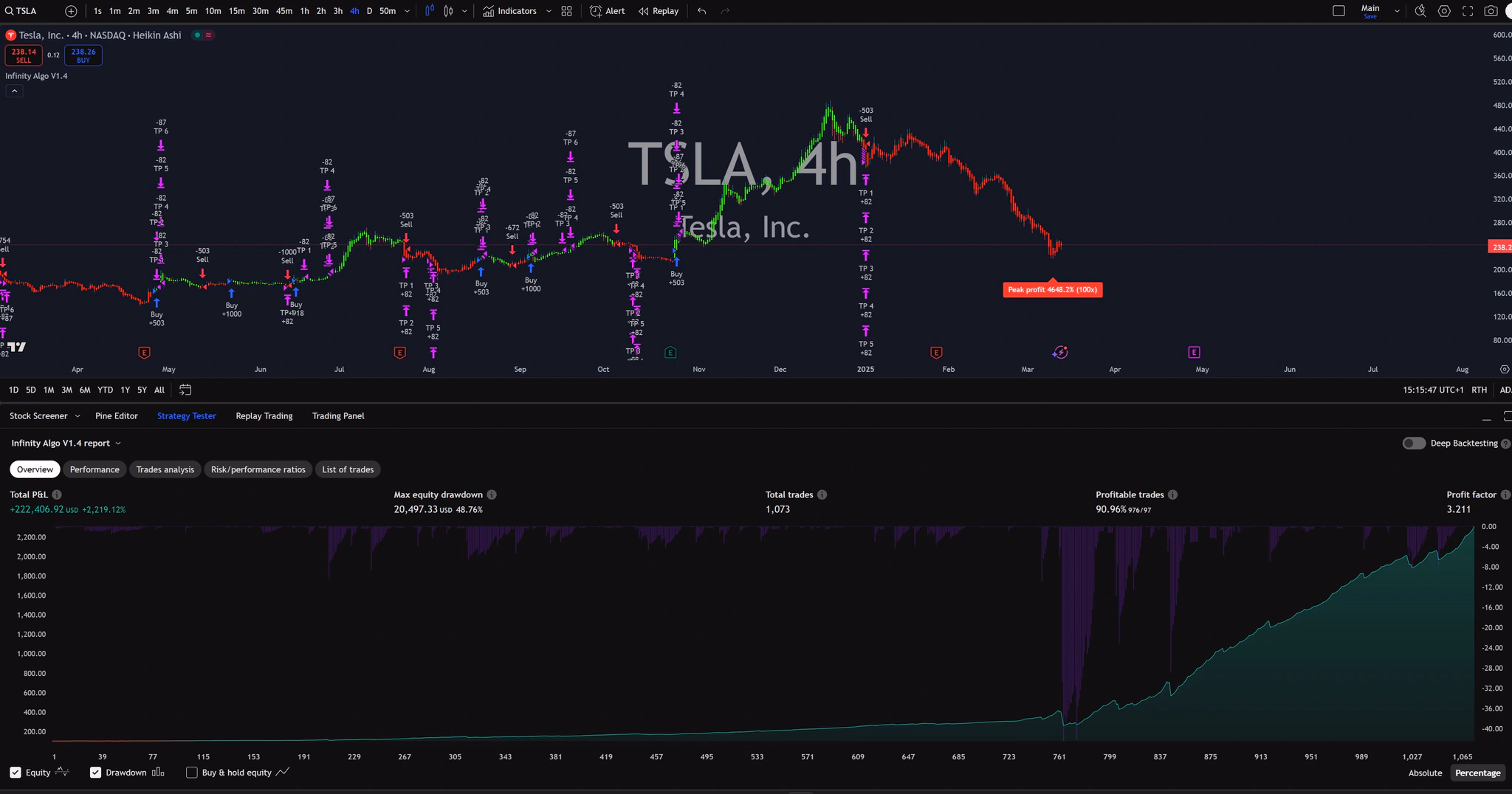 Infinity Algo trading signals on TSLA 4 Hours chart