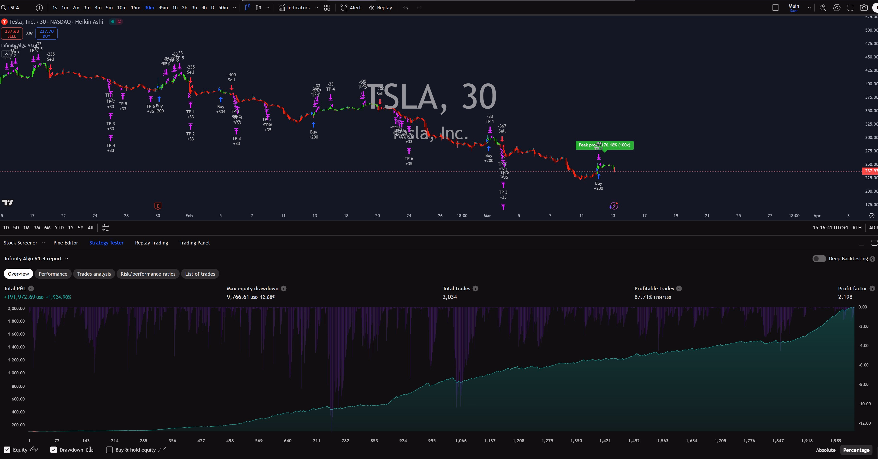 Infinity Algo trading signals on TSLA 30 Minutes chart