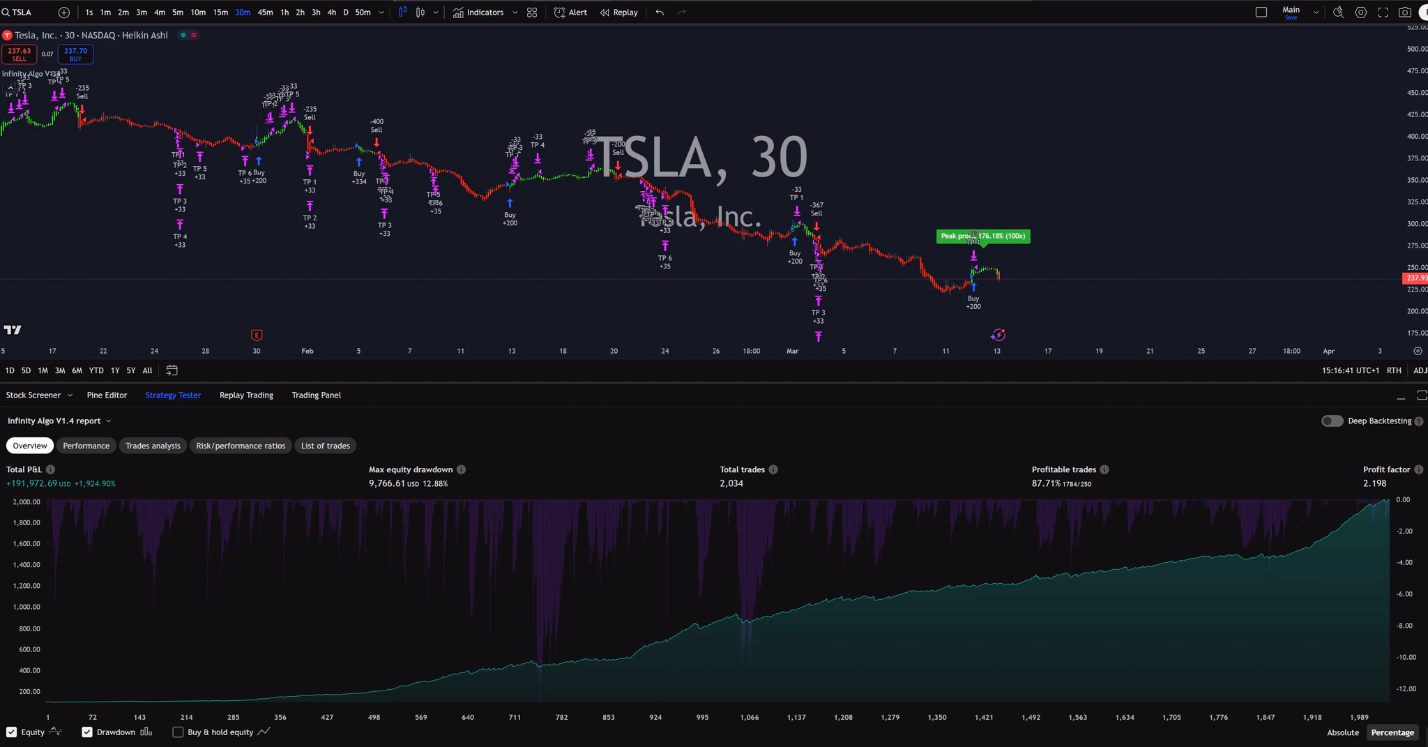 Infinity Algo trading signals on TSLA 30 Minutes chart