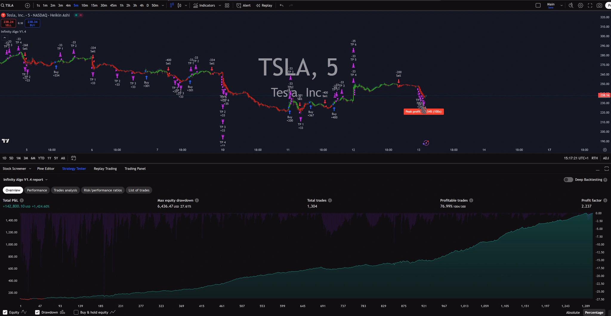Infinity Algo trading signals on TSLA 5 Minutes chart
