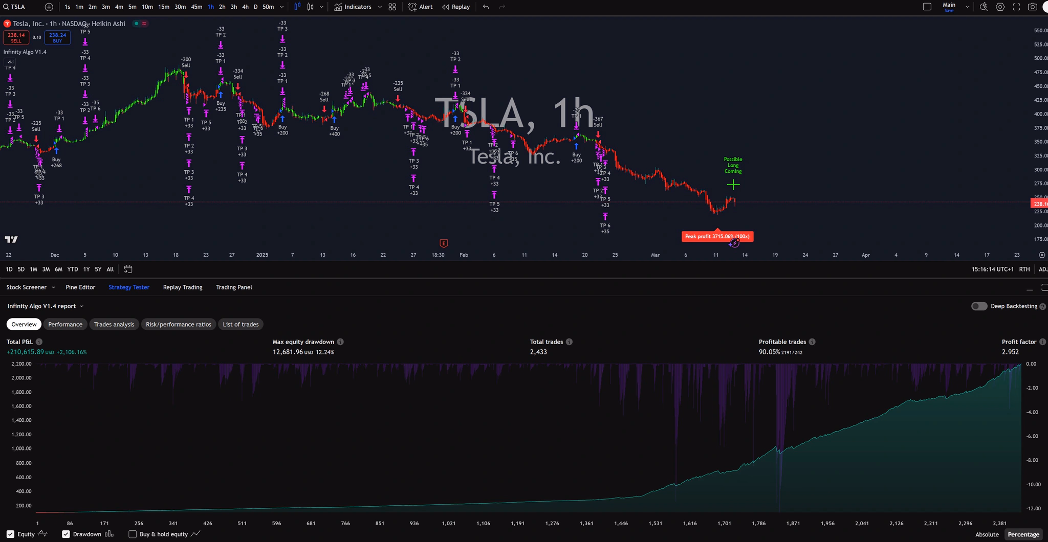 Infinity Algo trading signals on TSLA 1 Hour chart
