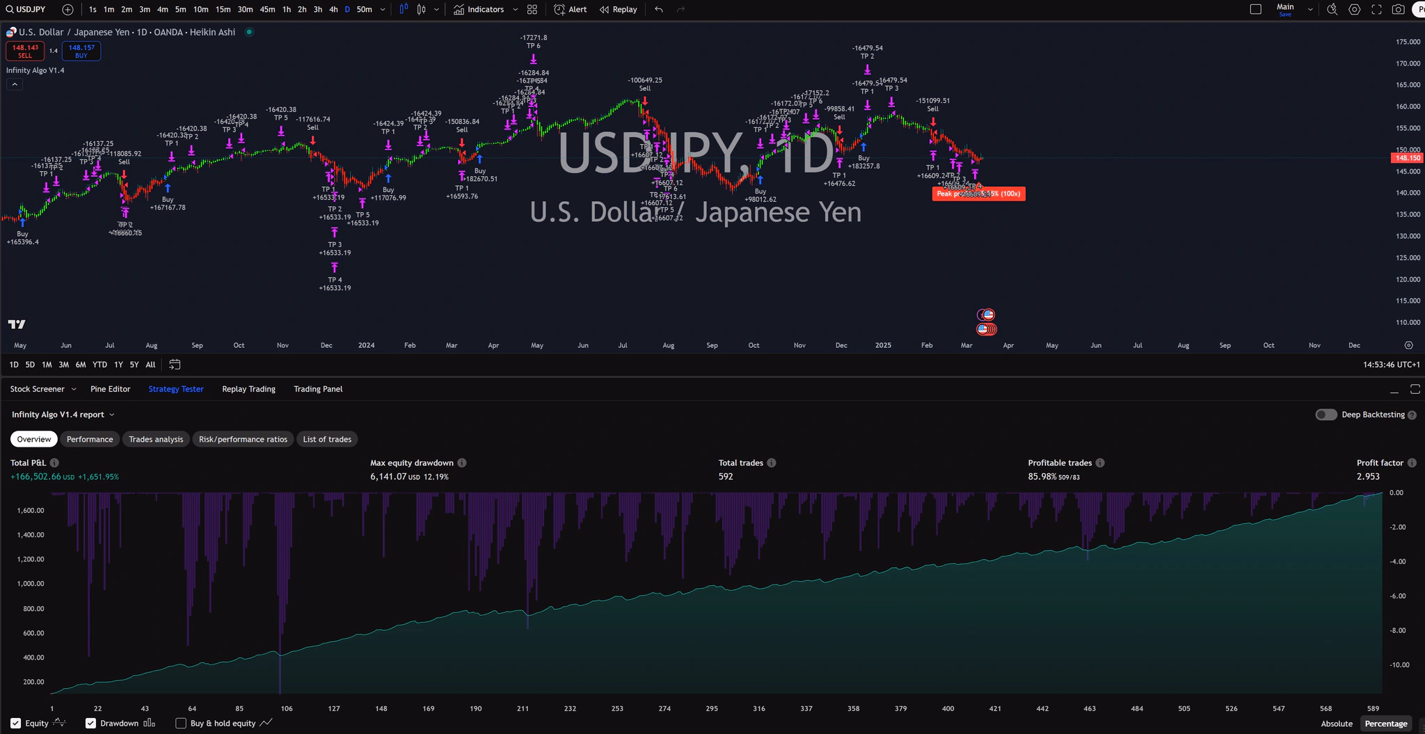 Infinity Algo trading signals on USD/JPY Daily chart