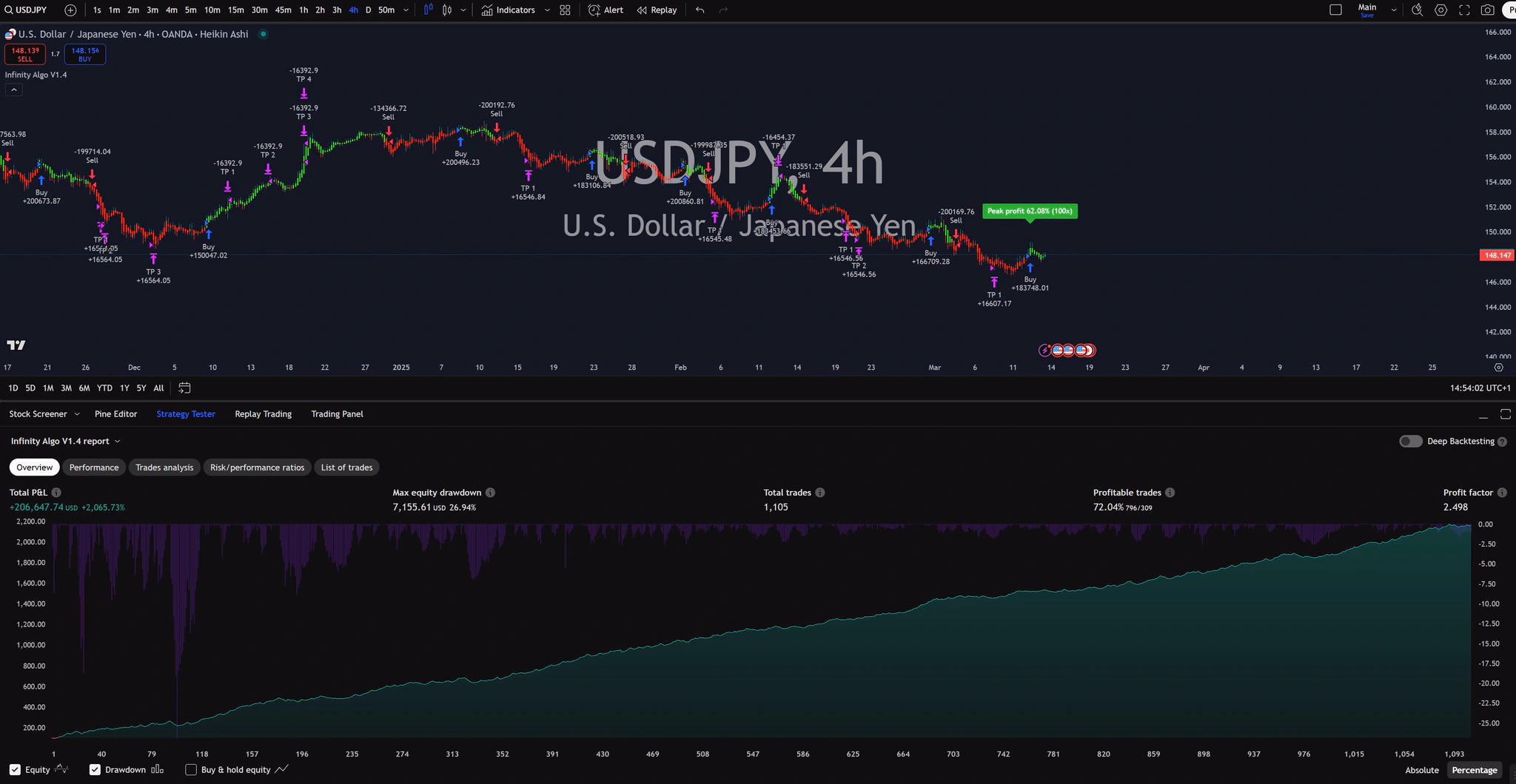 Infinity Algo trading signals on USD/JPY 4 Hours chart
