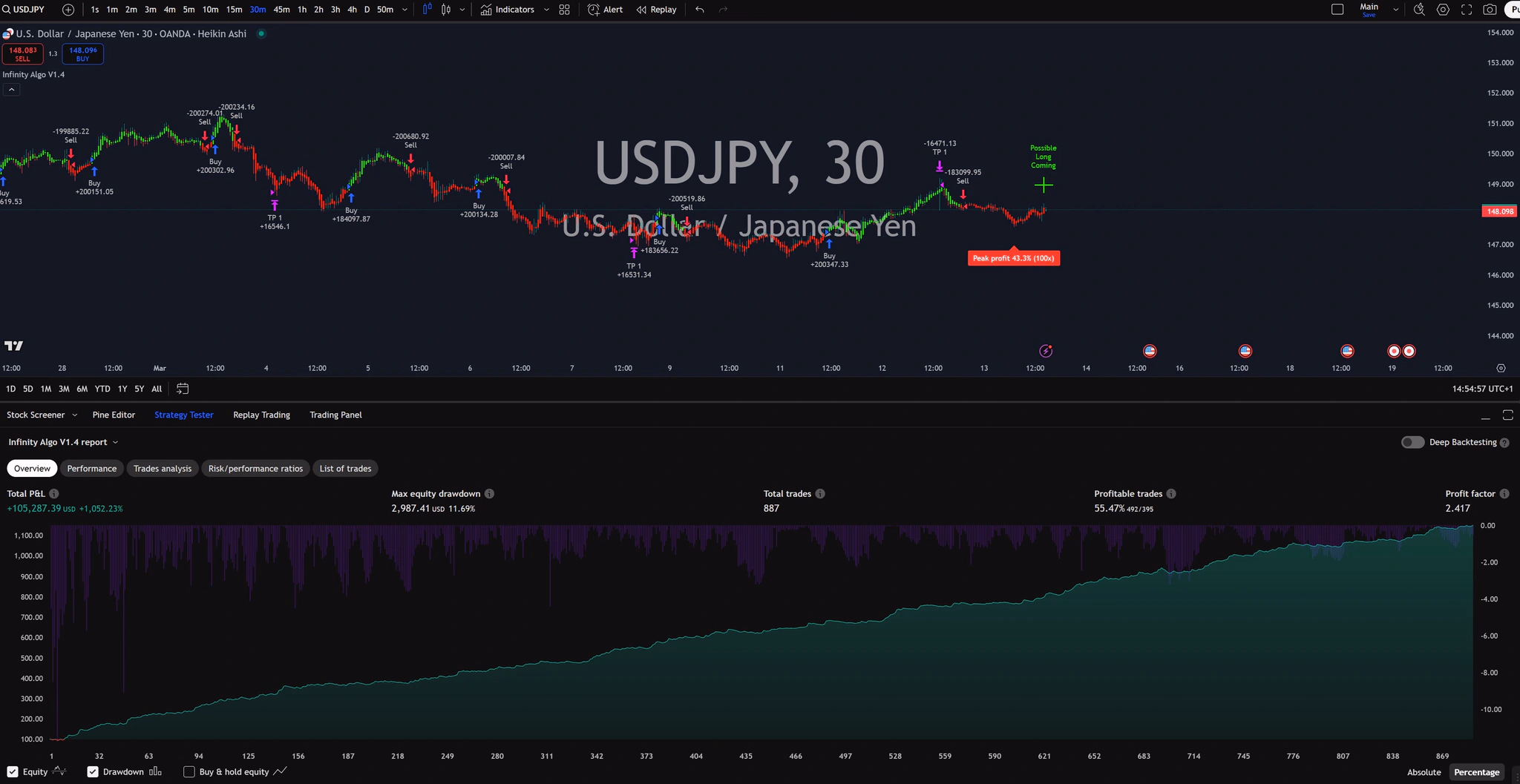 Infinity Algo trading signals on USD/JPY 30 Minutes chart