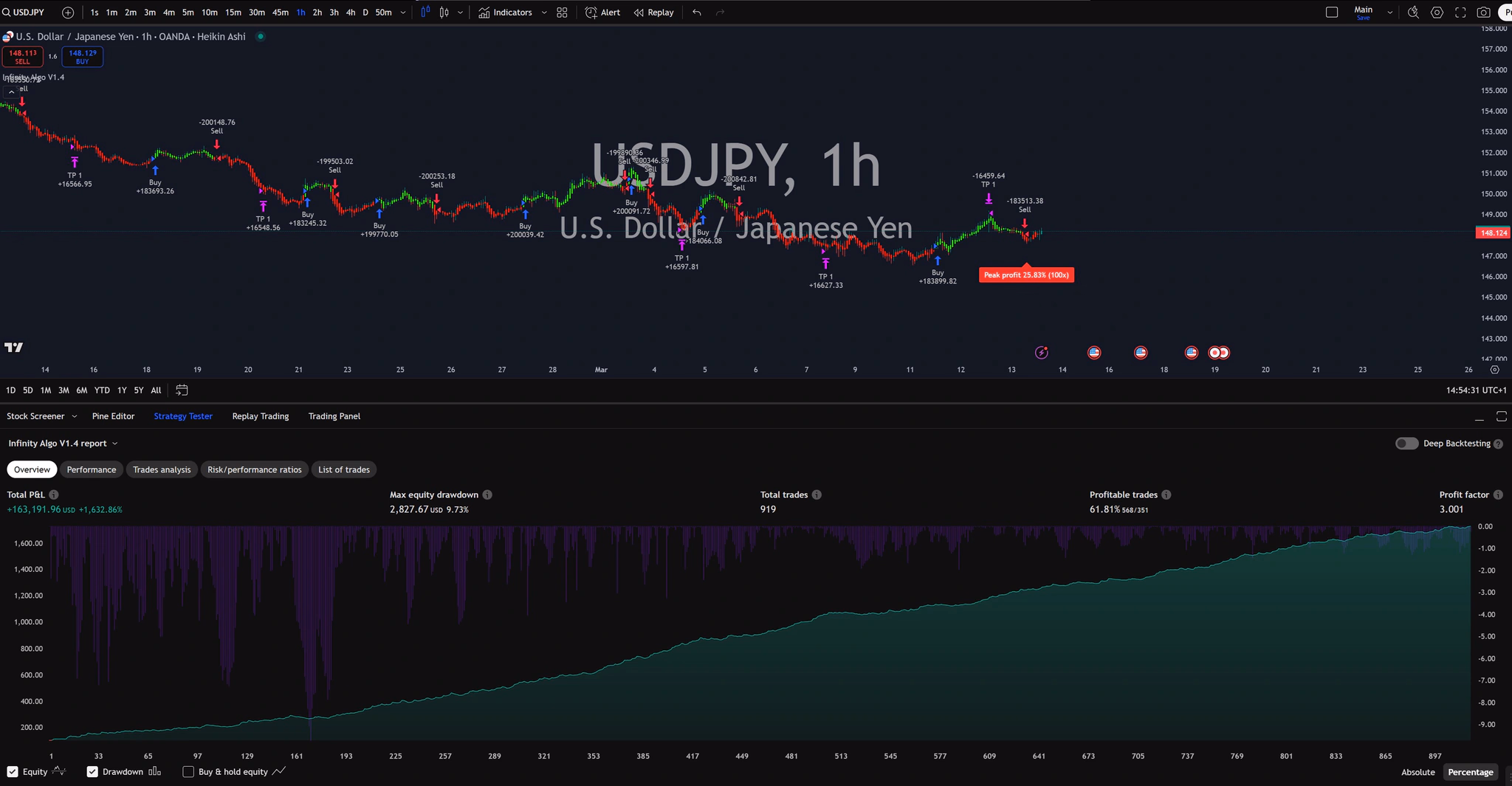 Infinity Algo trading signals on USD/JPY 1 Hour chart
