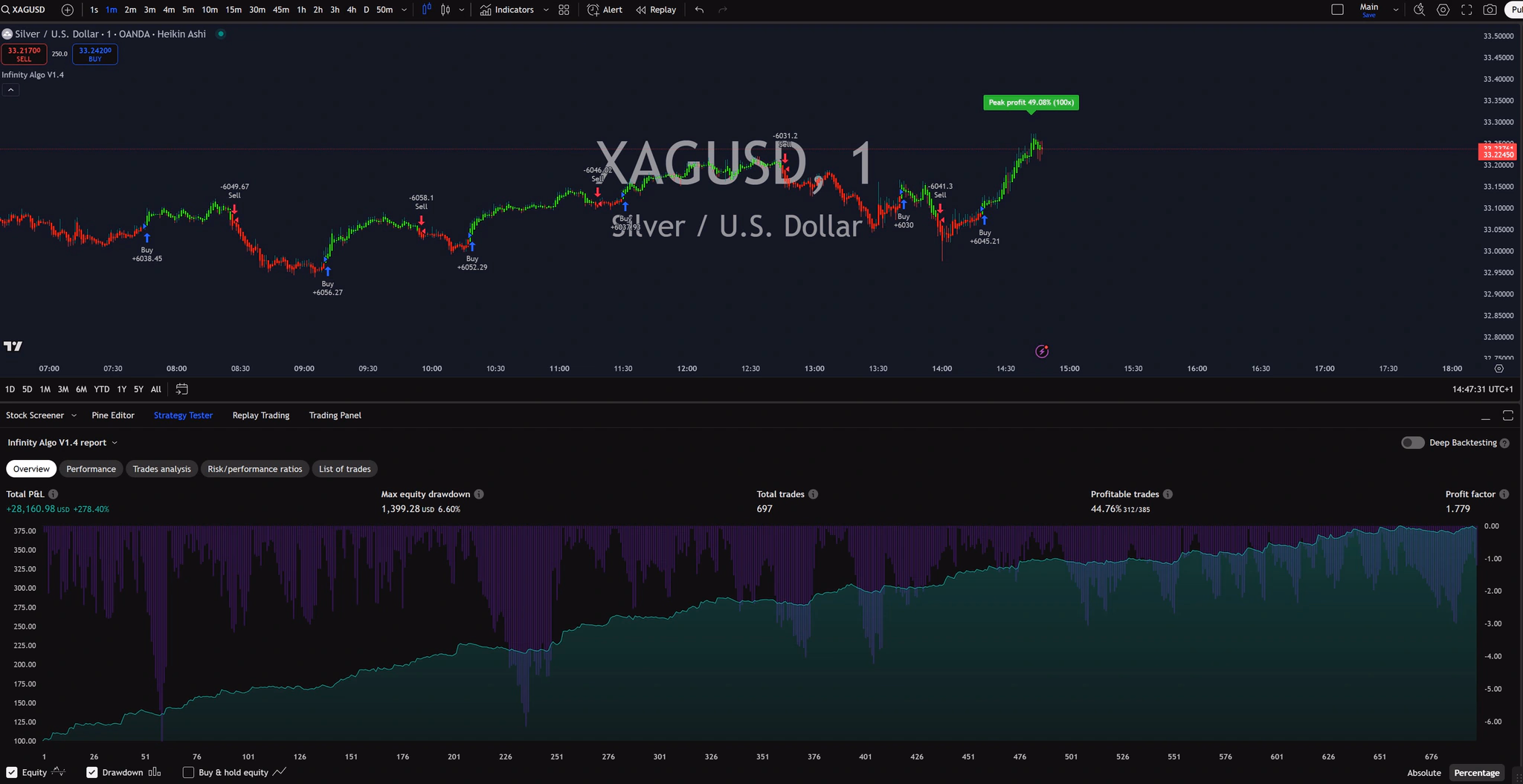 Infinity Algo trading signals on XAG/USD 1 Minute chart