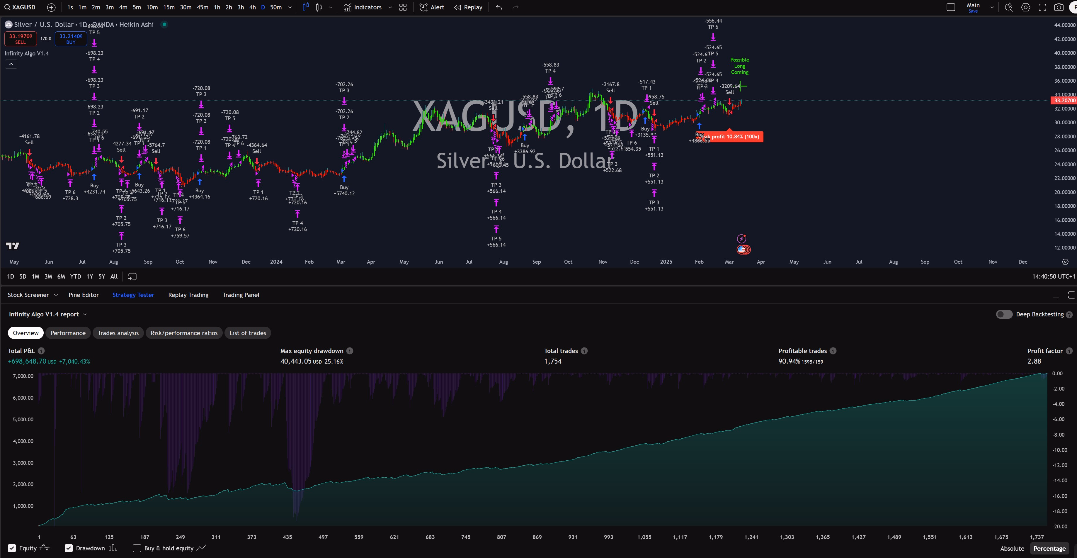 Infinity Algo trading signals on XAG/USD Daily chart