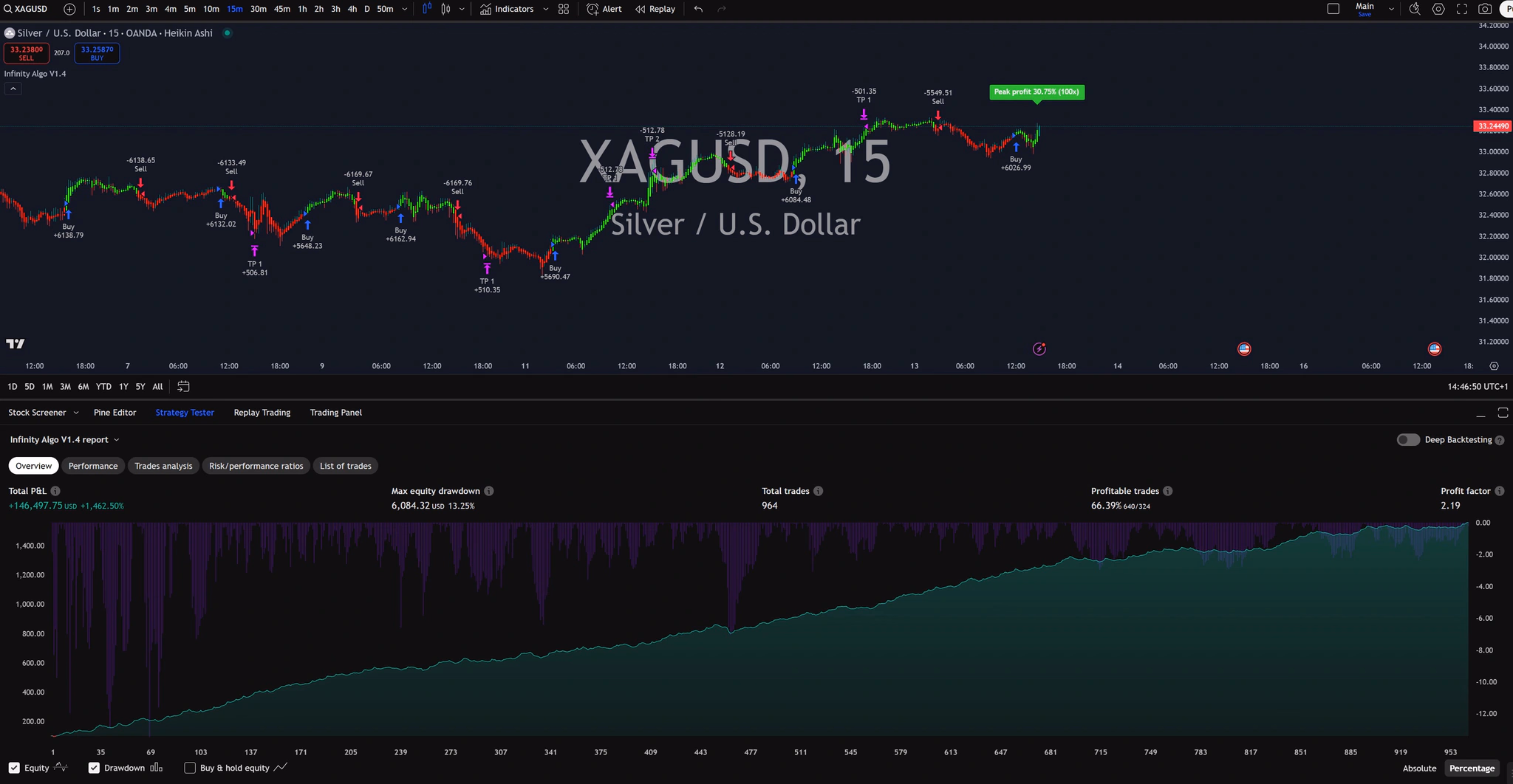 Infinity Algo trading signals on XAG/USD 15 Minutes chart