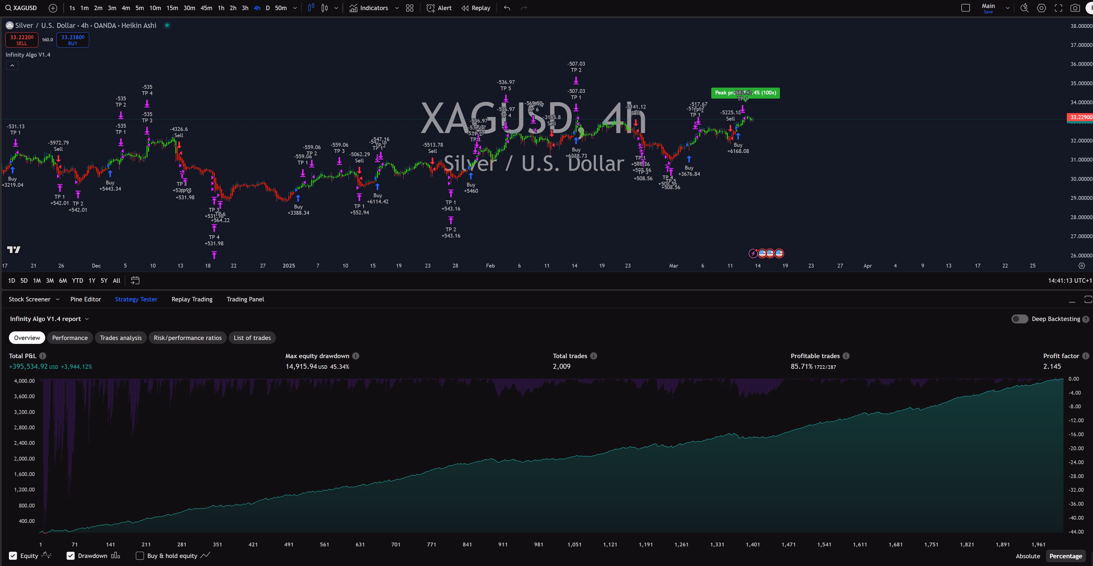 Infinity Algo trading signals on XAG/USD 4 Hours chart