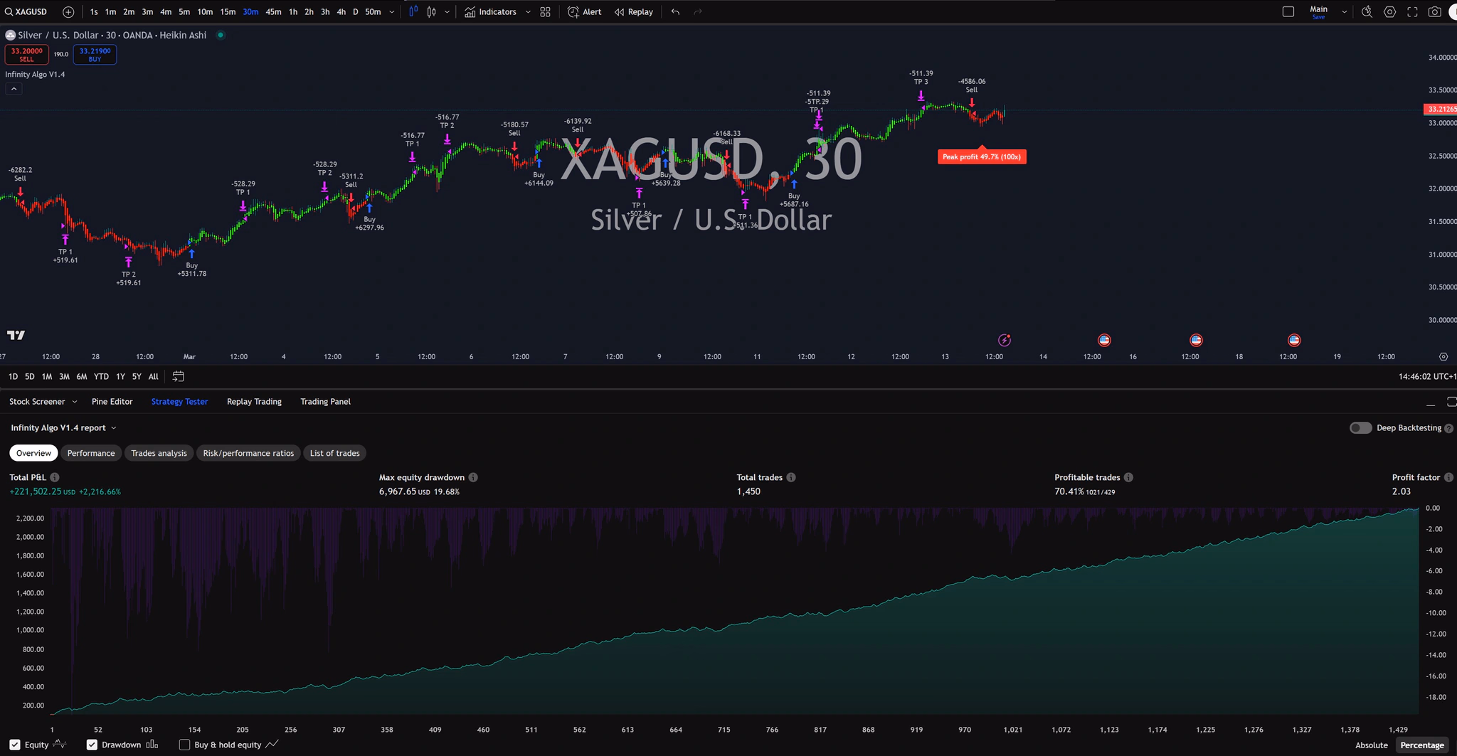 Infinity Algo trading signals on XAG/USD 30 Minutes chart