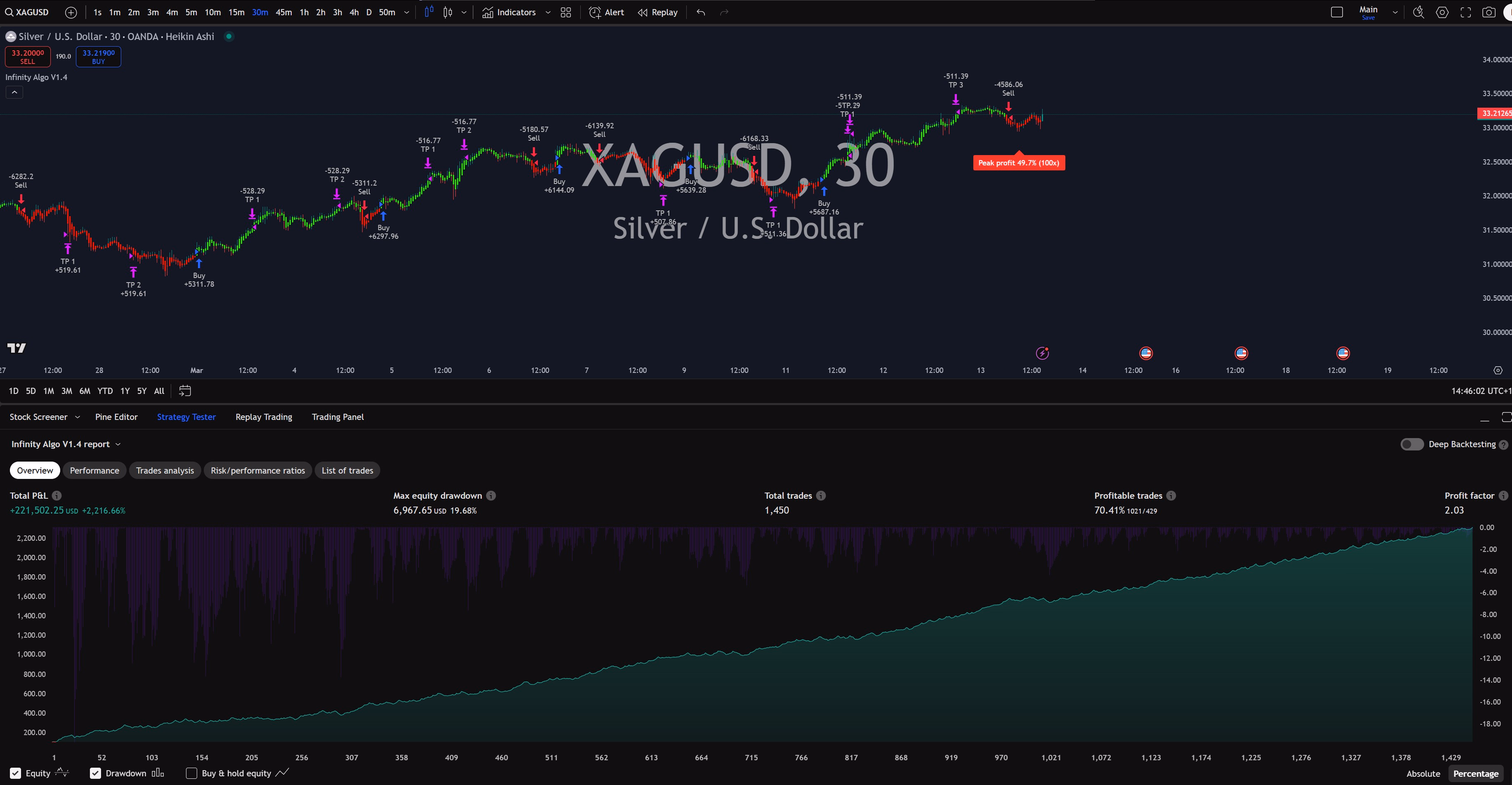 Infinity Algo trading signals on XAG/USD 30 Minutes chart
