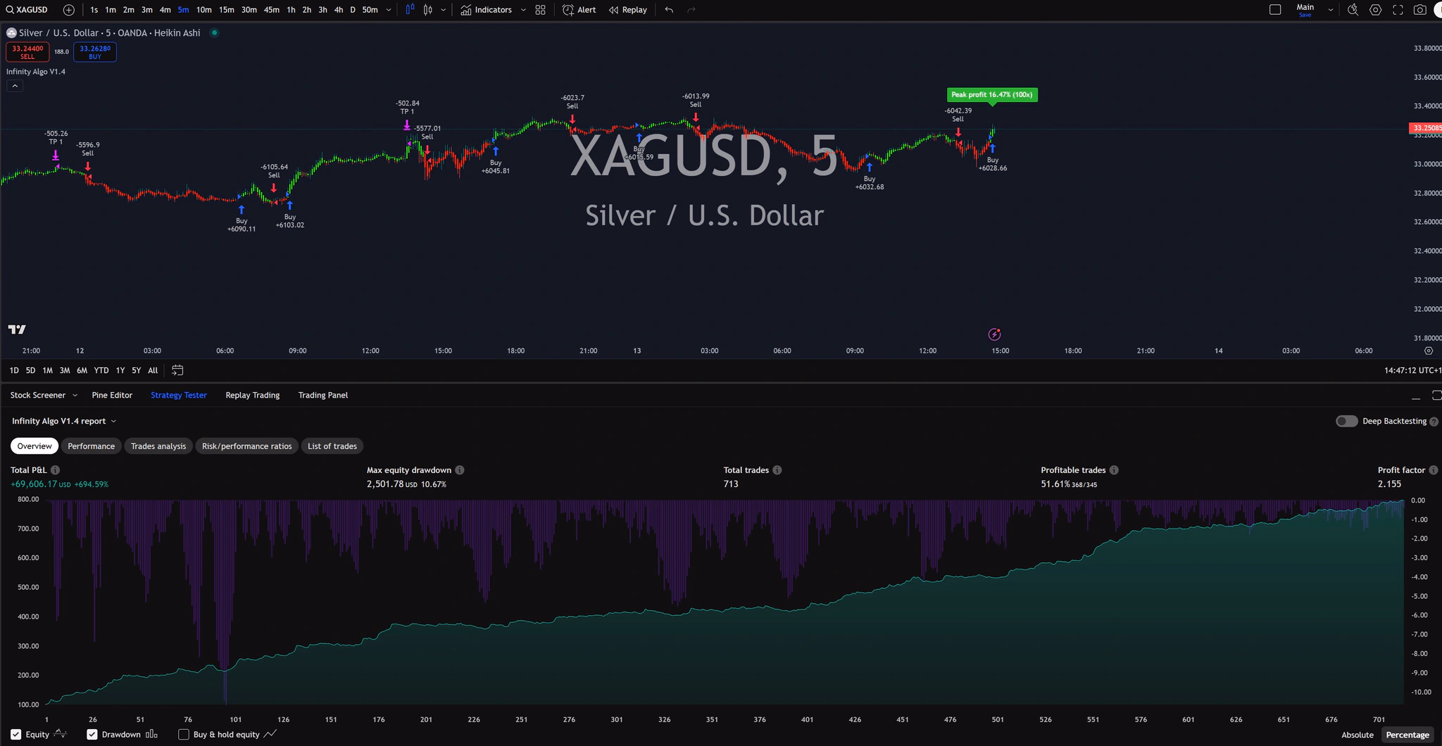 Infinity Algo trading signals on XAG/USD 5 Minutes chart