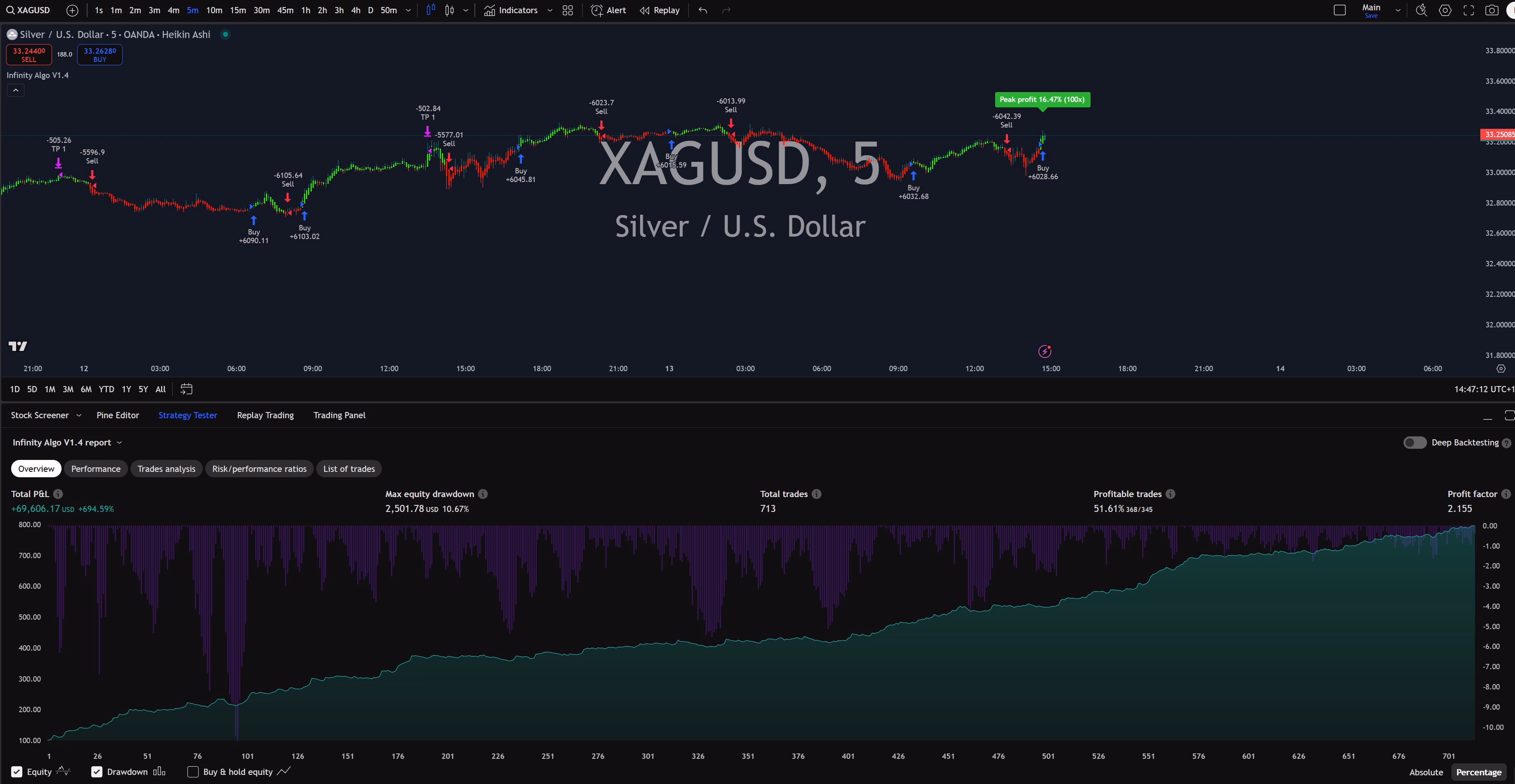 Infinity Algo trading signals on XAG/USD 5 Minutes chart