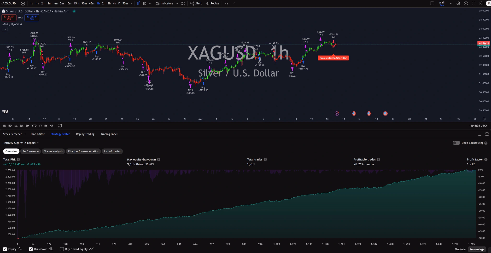 Infinity Algo trading signals on XAG/USD 1 Hour chart