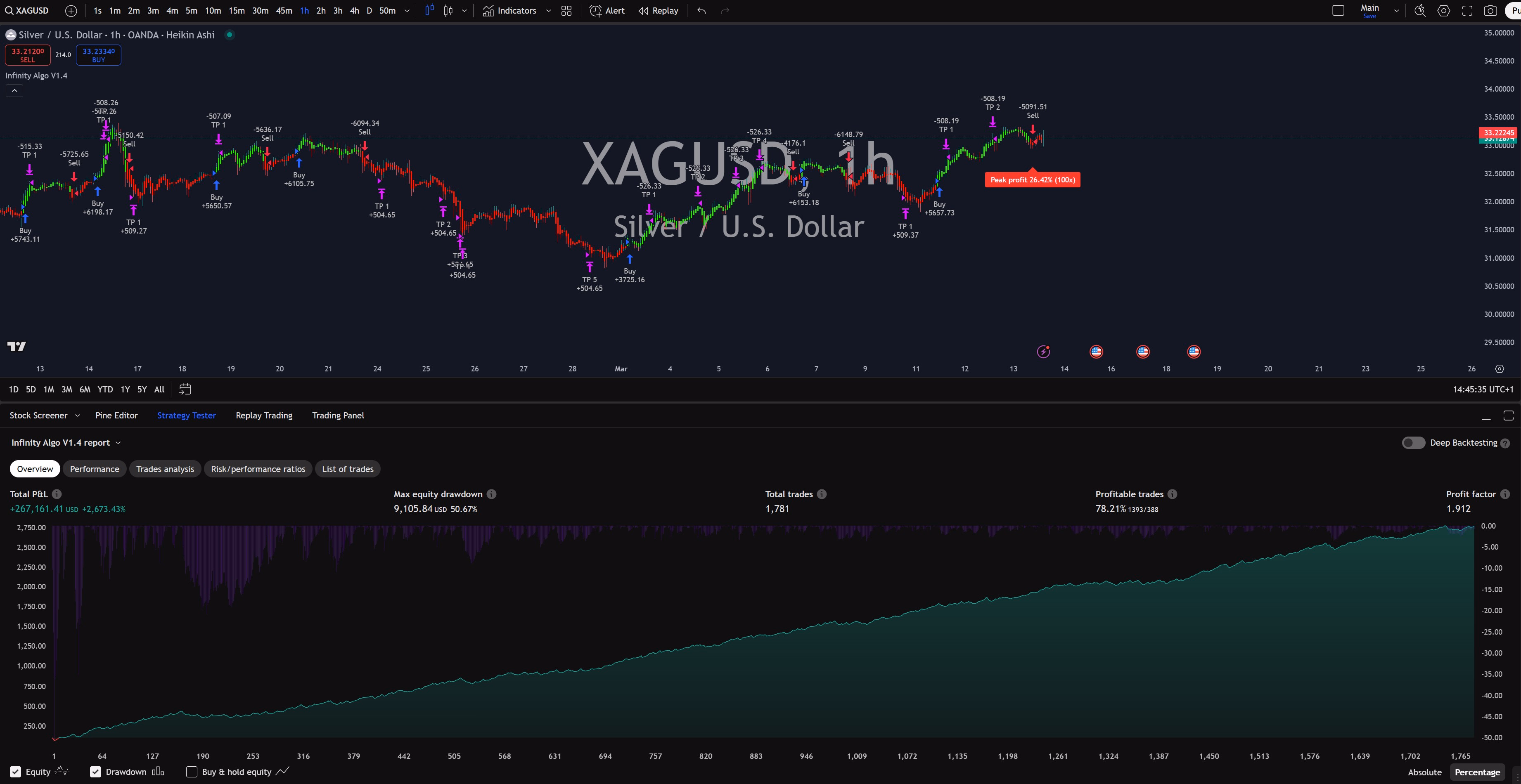 Infinity Algo trading signals on XAG/USD 1 Hour chart