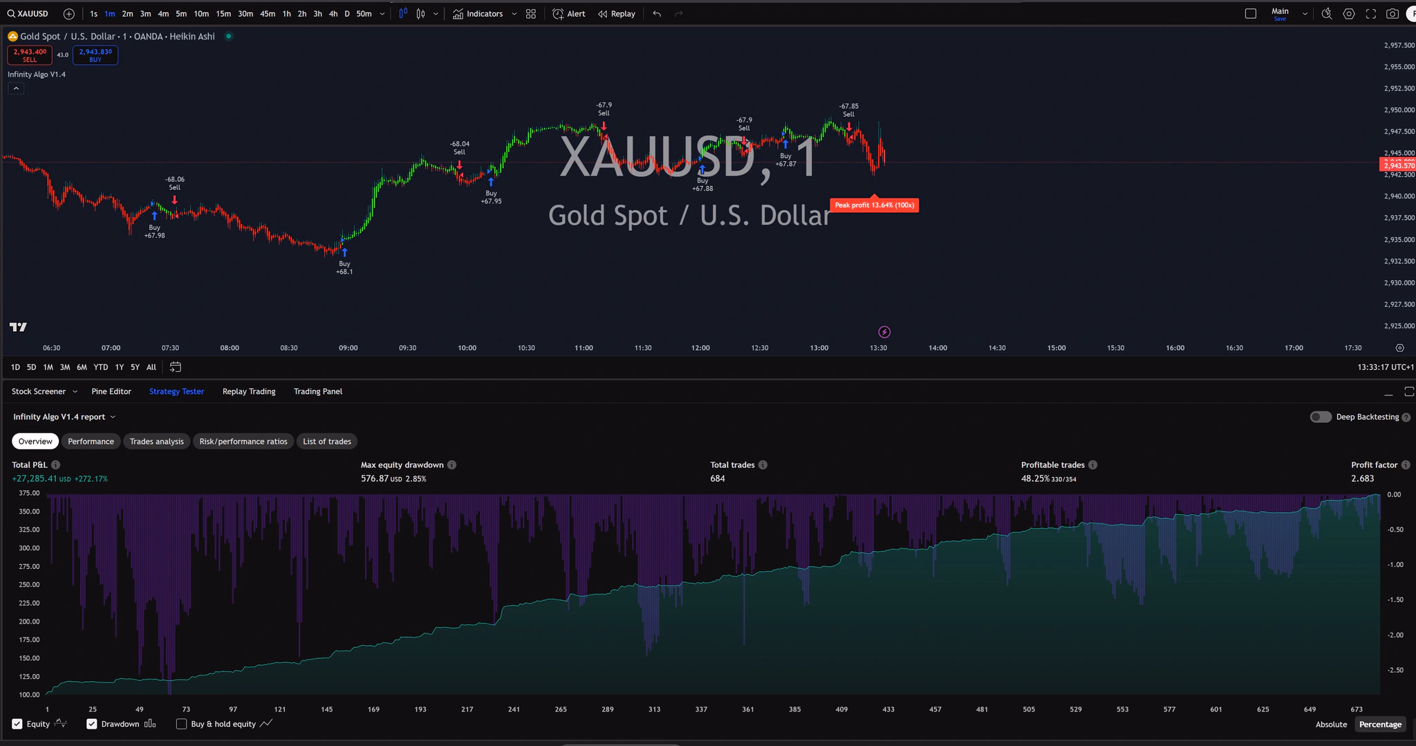 Infinity Algo trading signals on XAU/USD 1 Minute chart