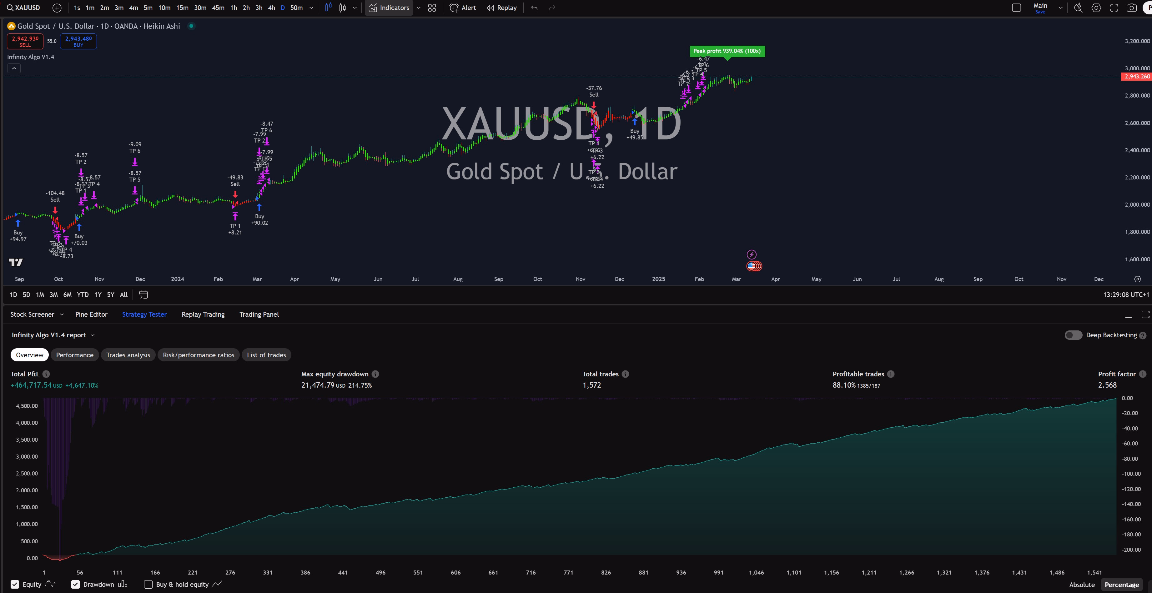 Infinity Algo trading signals on XAU/USD Daily chart