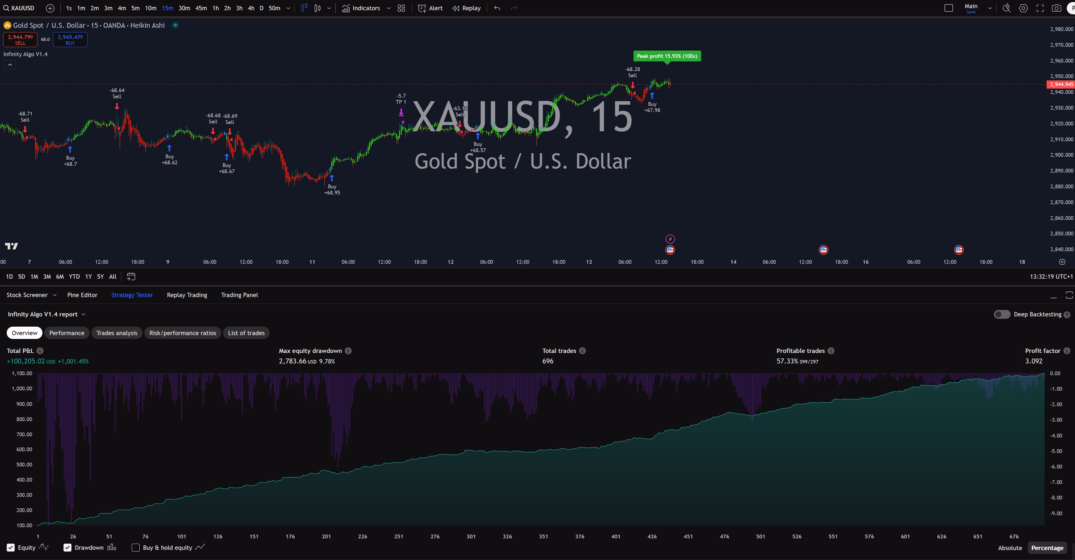 Infinity Algo trading signals on XAU/USD 15 Minutes chart