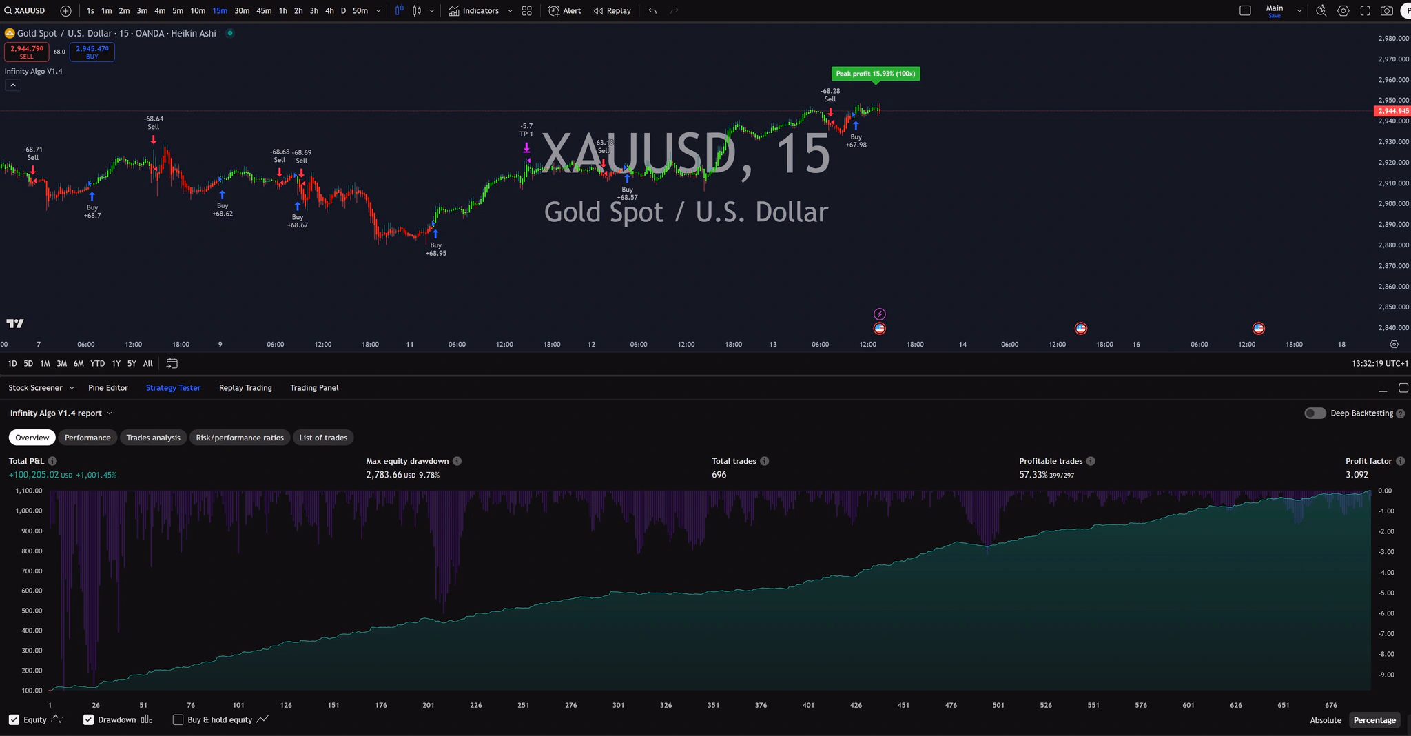 Infinity Algo trading signals on XAU/USD 15 Minutes chart