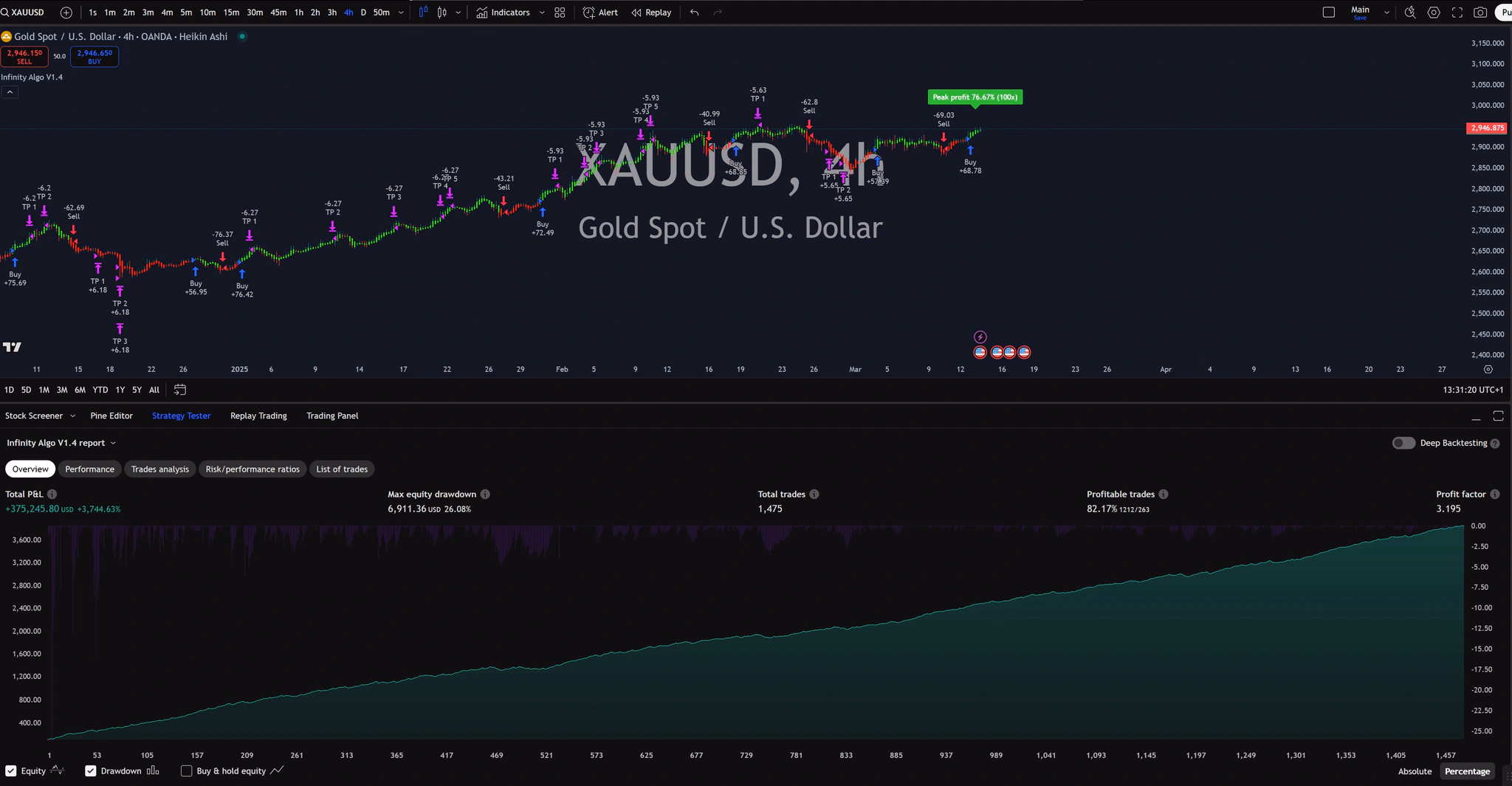 Infinity Algo trading signals on XAU/USD 4 Hours chart