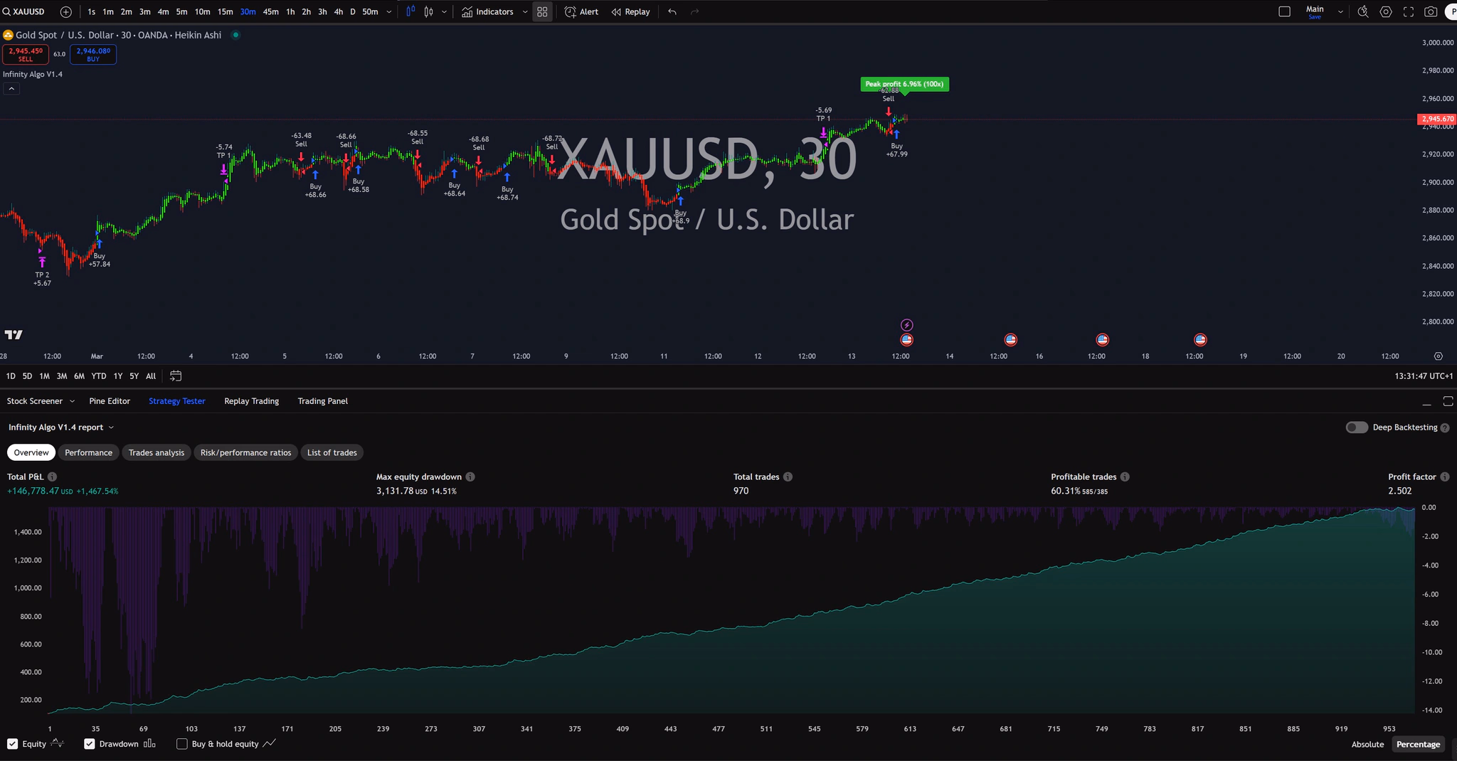 Infinity Algo trading signals on XAU/USD 30 Minutes chart