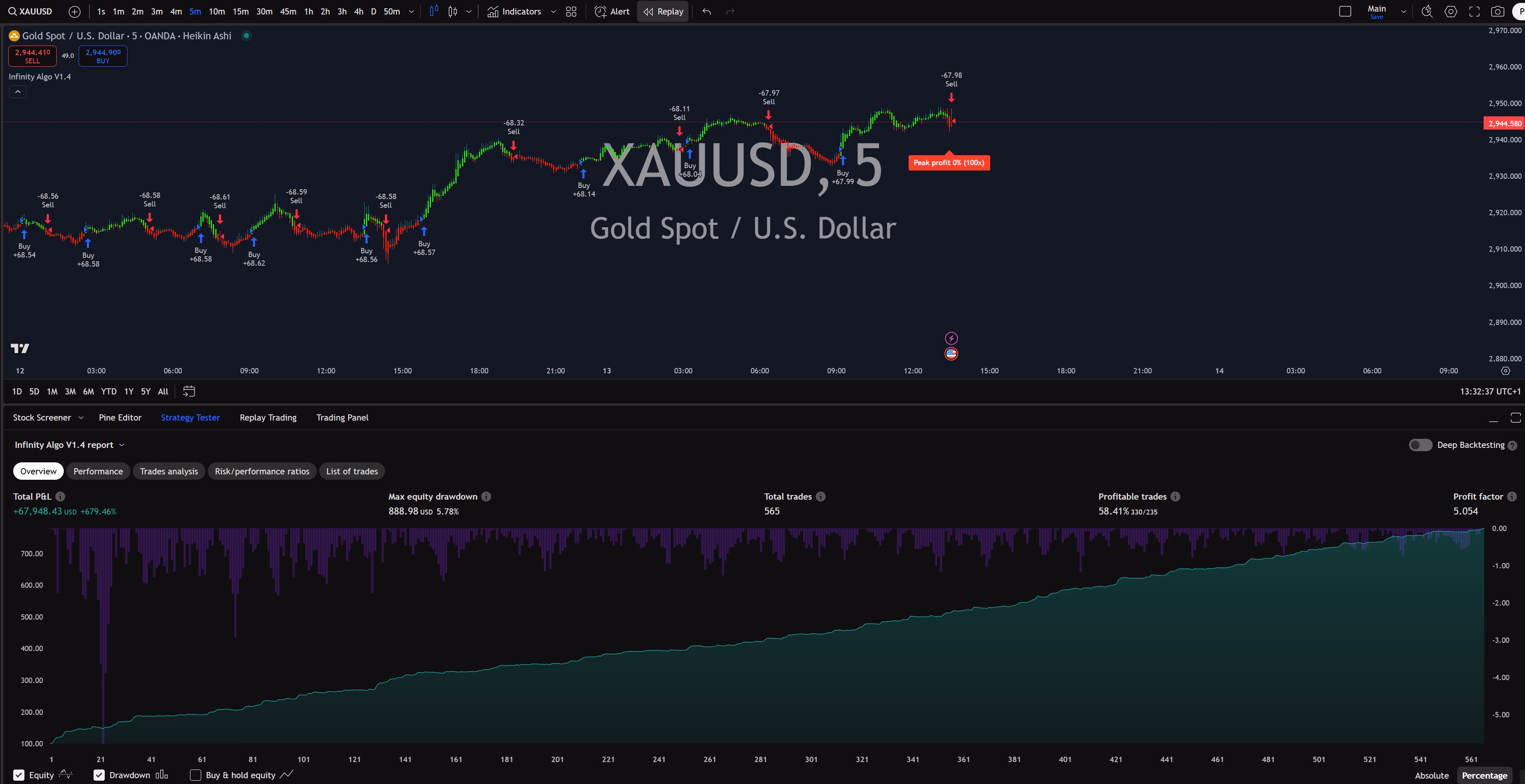 Infinity Algo trading signals on XAU/USD 5 Minutes chart