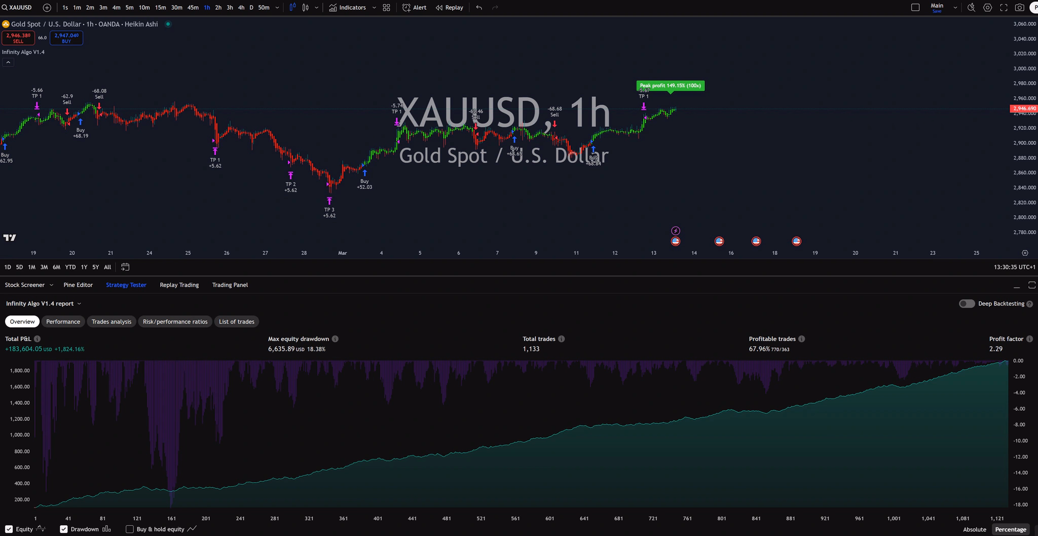 Infinity Algo trading signals on XAU/USD 1 Hour chart