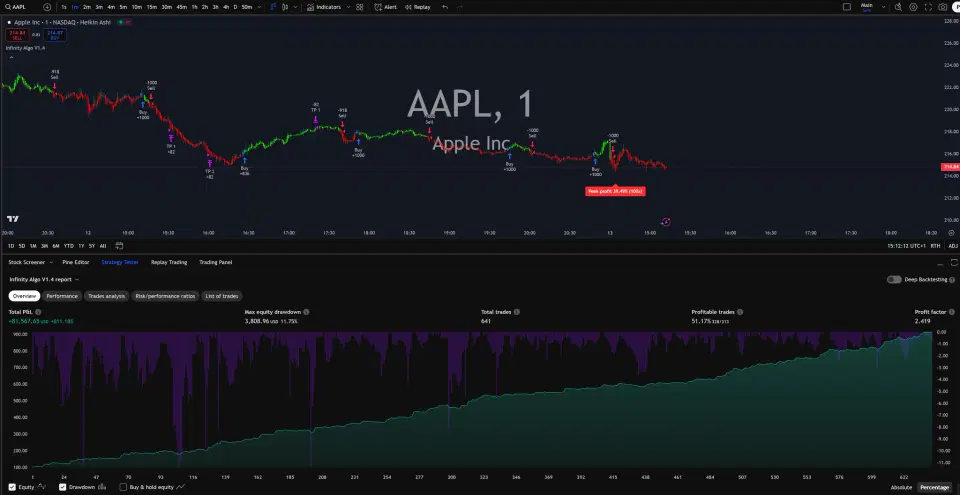Infinity Algo trading signals on AAPL 1 Minute chart