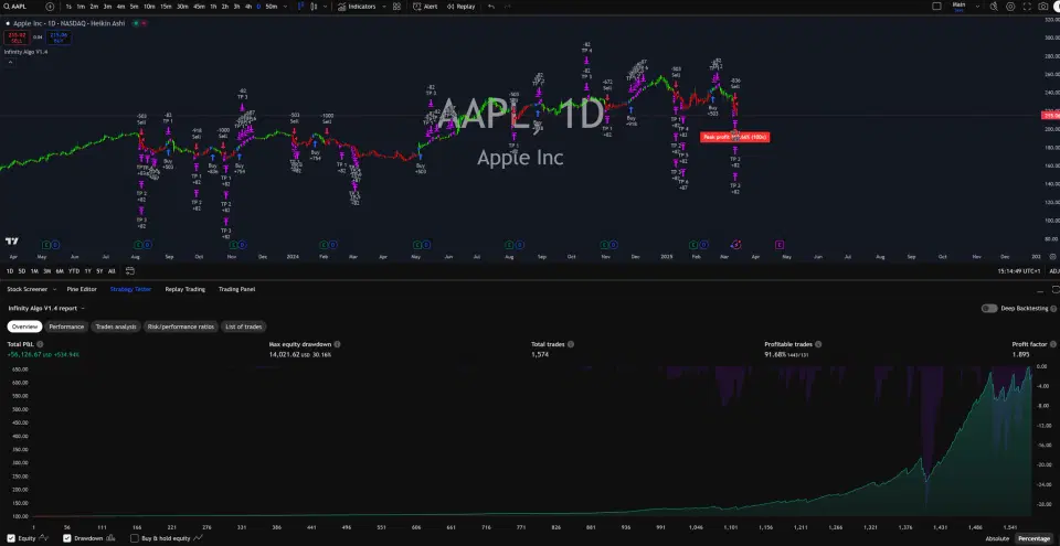 Infinity Algo trading signals on AAPL Daily chart