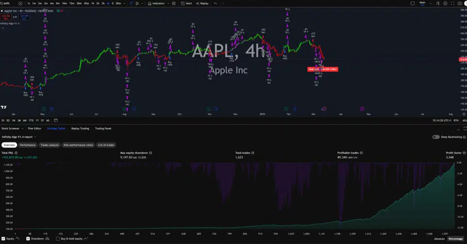 Infinity Algo trading signals on AAPL 4 Hours chart