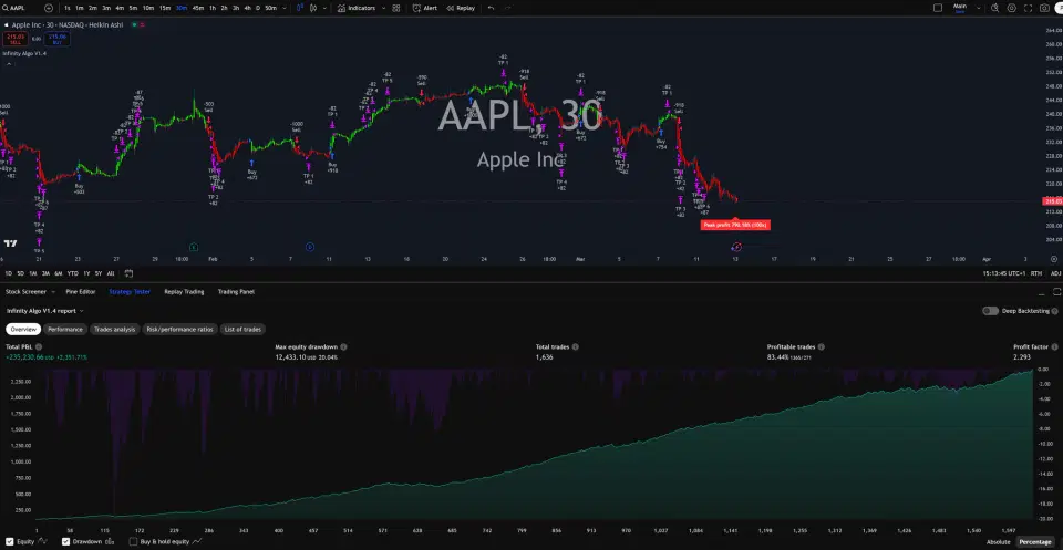 Infinity Algo trading signals on AAPL 30 Minutes chart