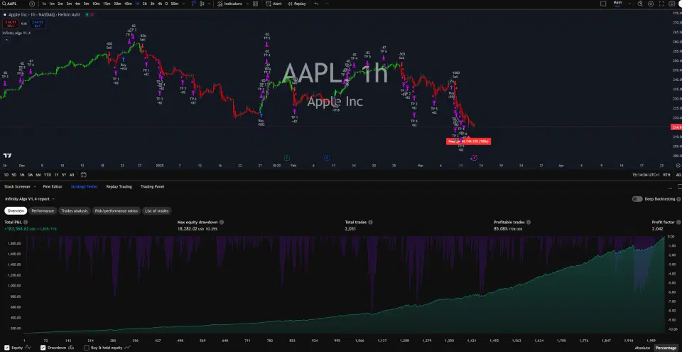 Infinity Algo trading signals on AAPL 1 Hour chart