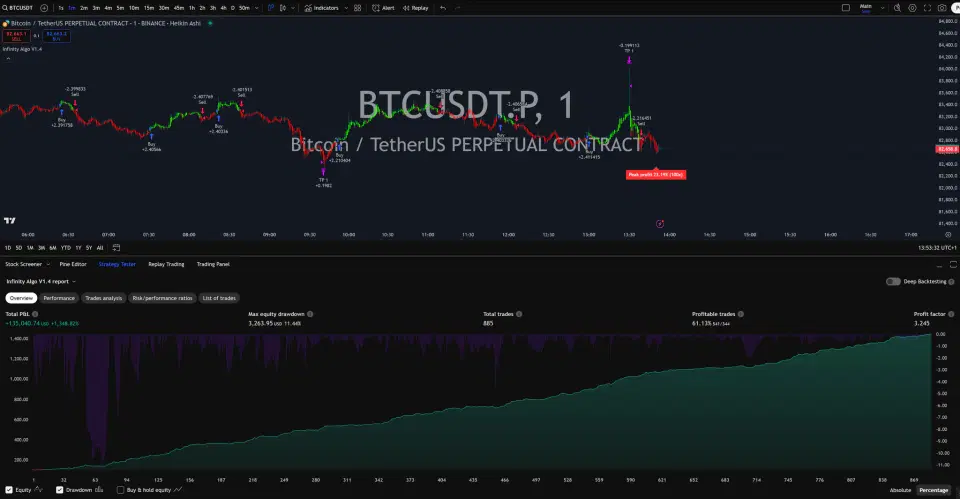 Infinity Algo trading signals on BTC/USD 1 Minute chart