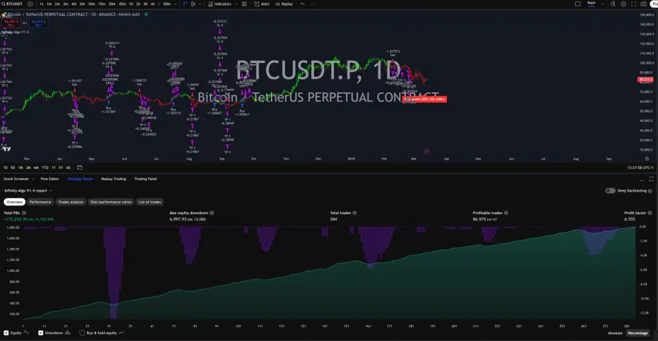 Infinity Algo trading signals on BTC/USD Daily chart