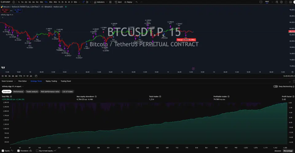 Infinity Algo trading signals on BTC/USD 15 Minutes chart