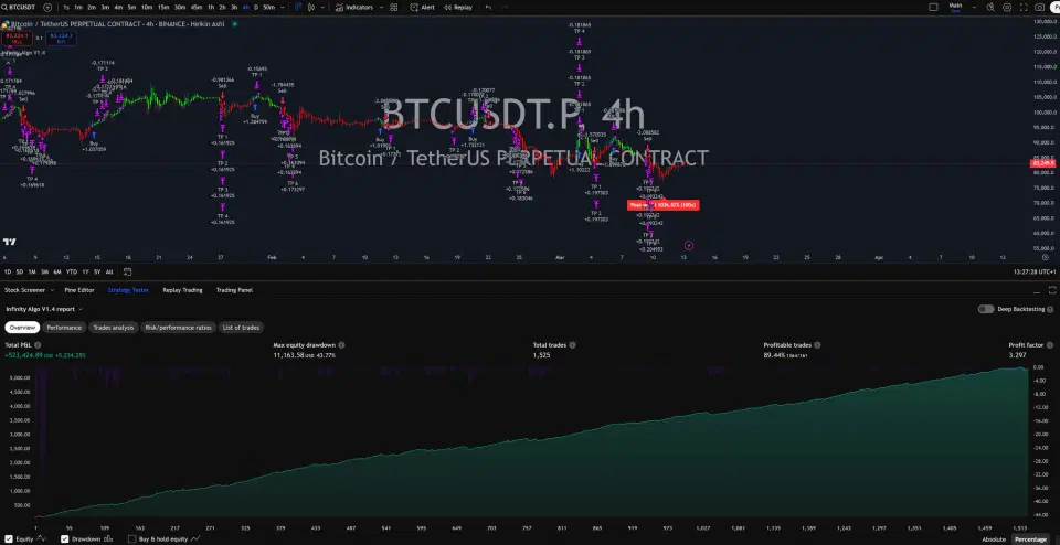 Infinity Algo trading signals on BTC/USD 4 Hours chart