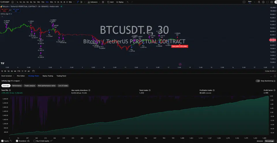 Infinity Algo trading signals on BTC/USD 30 Minutes chart