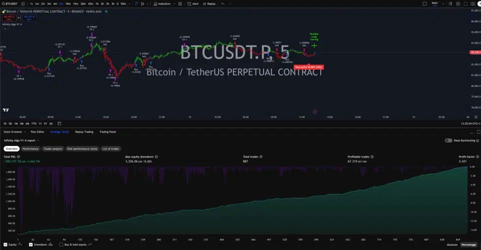 Infinity Algo trading signals on BTC/USD 5 Minutes chart