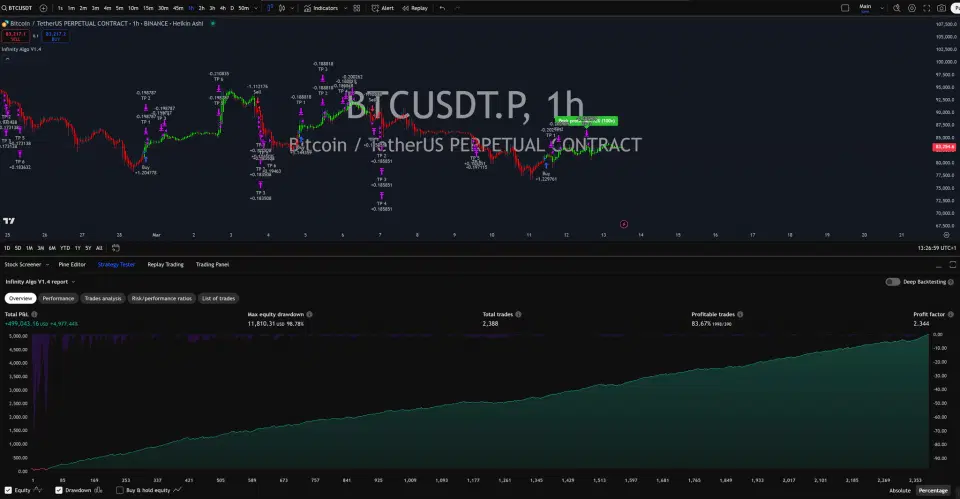 Infinity Algo trading signals on BTC/USD 1 Hour chart