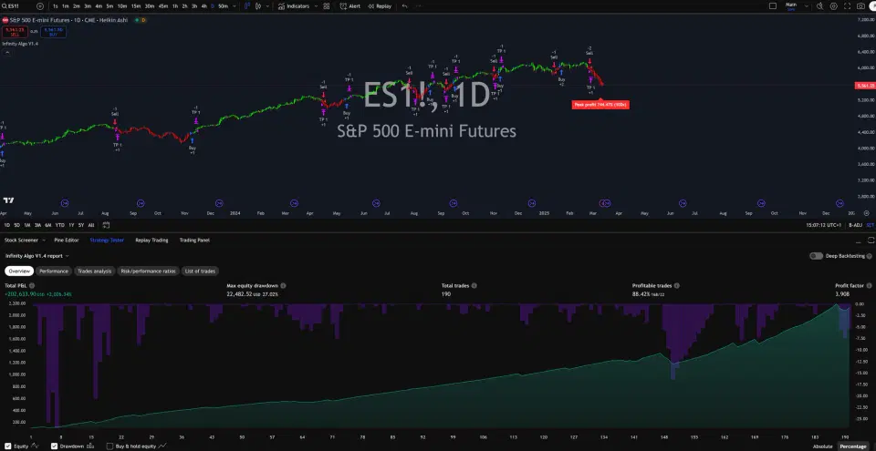 Infinity Algo trading signals on ES1! Daily chart