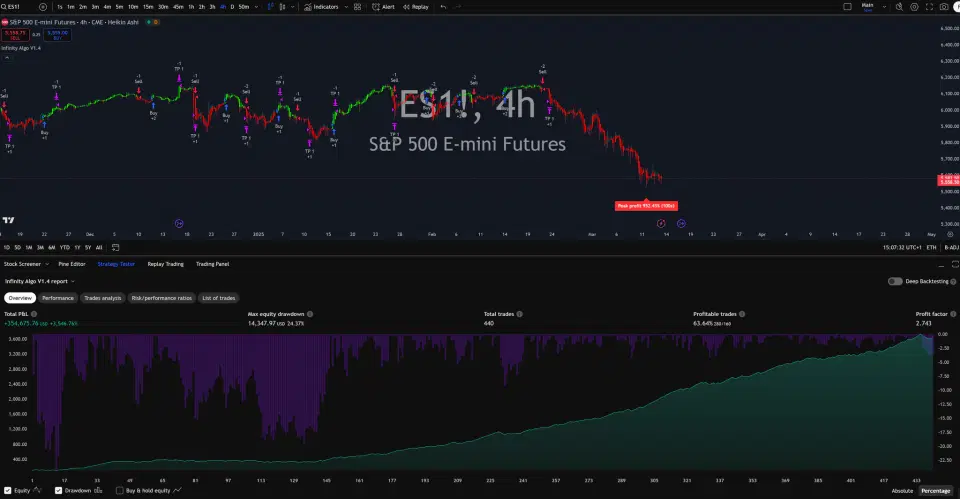 Infinity Algo trading signals on ES1! 4 Hours chart