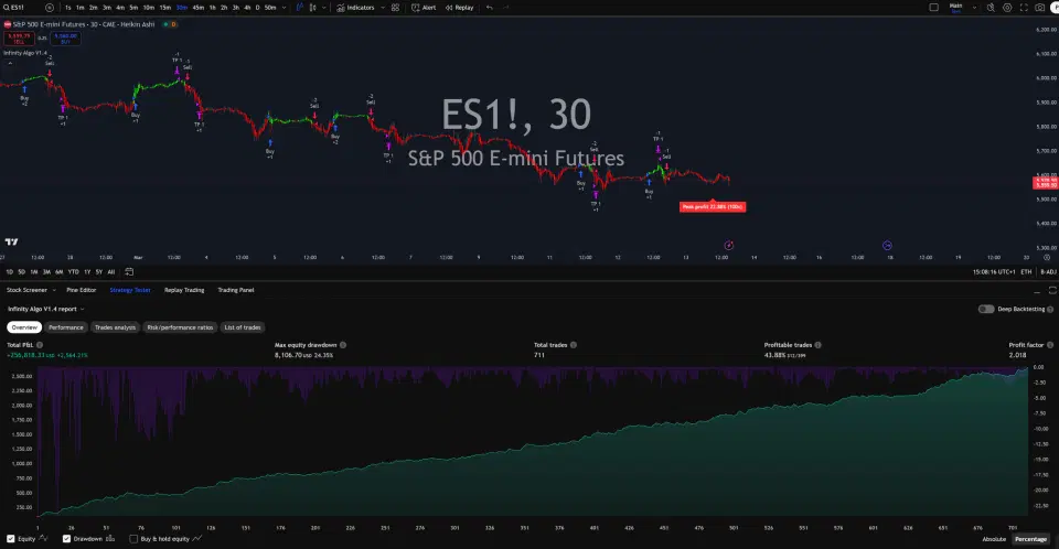 Infinity Algo trading signals on ES1! 30 Minutes chart