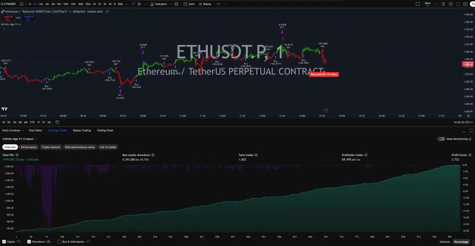 Infinity Algo trading signals on ETH/USD 1 Minute chart