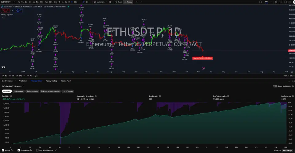 Infinity Algo trading signals on ETH/USD Daily chart