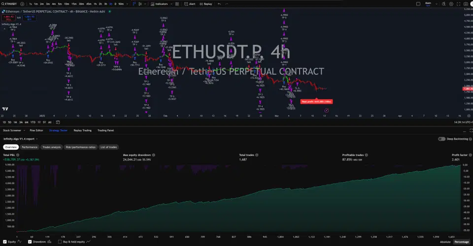 Infinity Algo trading signals on ETH/USD 4 Hours chart