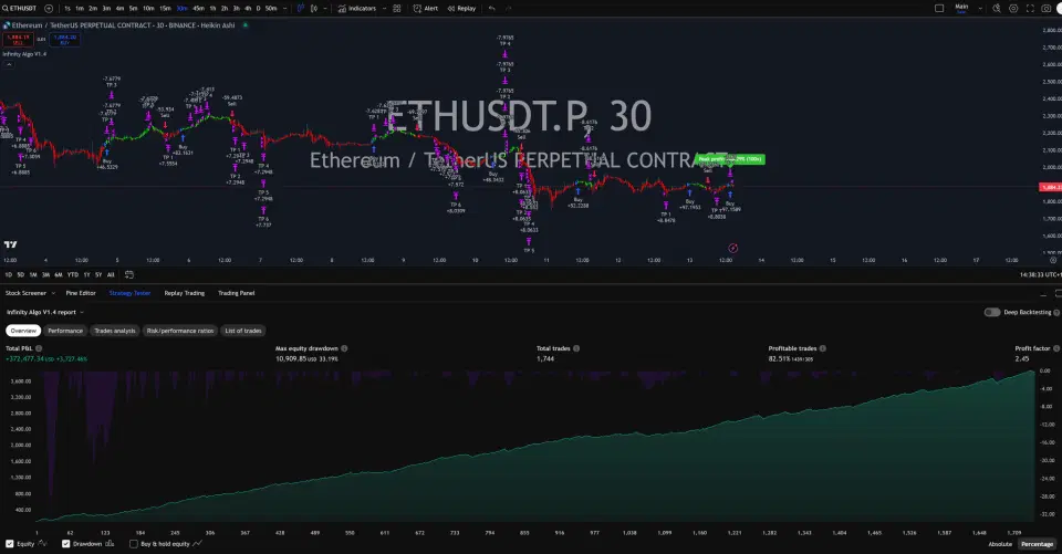 Infinity Algo trading signals on ETH/USD 30 Minutes chart