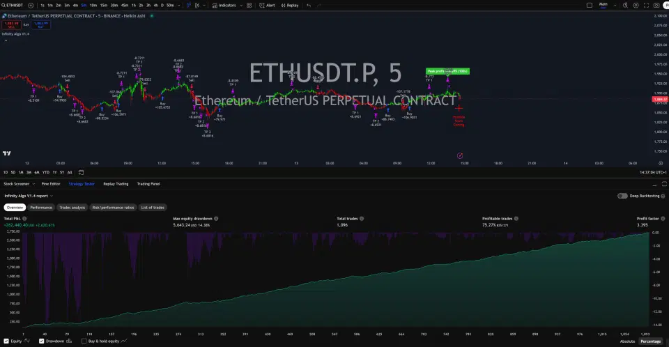 Infinity Algo trading signals on ETH/USD 5 Minutes chart