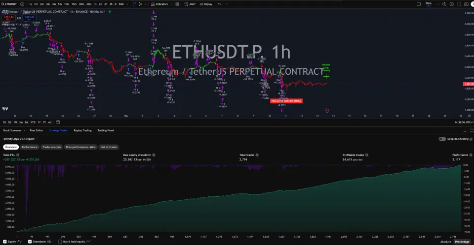 Infinity Algo trading signals on ETH/USD 1 Hour chart