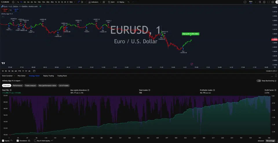 Infinity Algo trading signals on EUR/USD 1 Minute chart