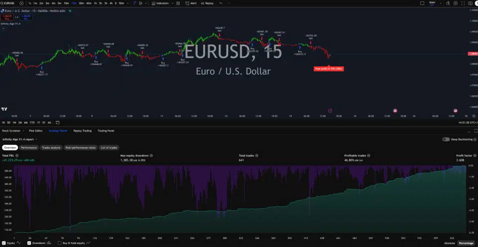 Infinity Algo trading signals on EUR/USD 15 Minutes chart